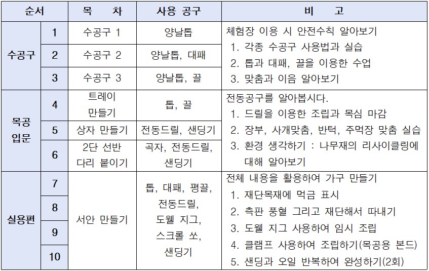 목공예 체험(초급) 체험 내용.jpg
